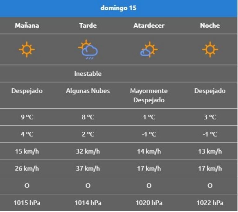 clima-en-neuquen:-el-viento-se-hara-notar-en-domingo-del-dia-de-la-madre