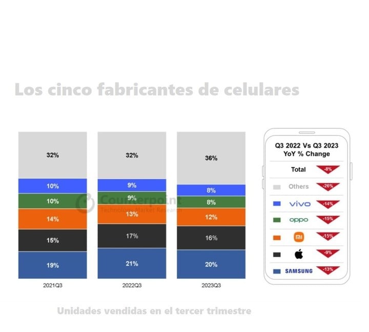 las-ventas-de-celulares-se-hunden-en-todo-el-mundo:-las-razones-detras-de-la-caida